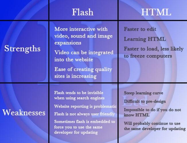 Strengths and Weaknesses: Flash vs HTML